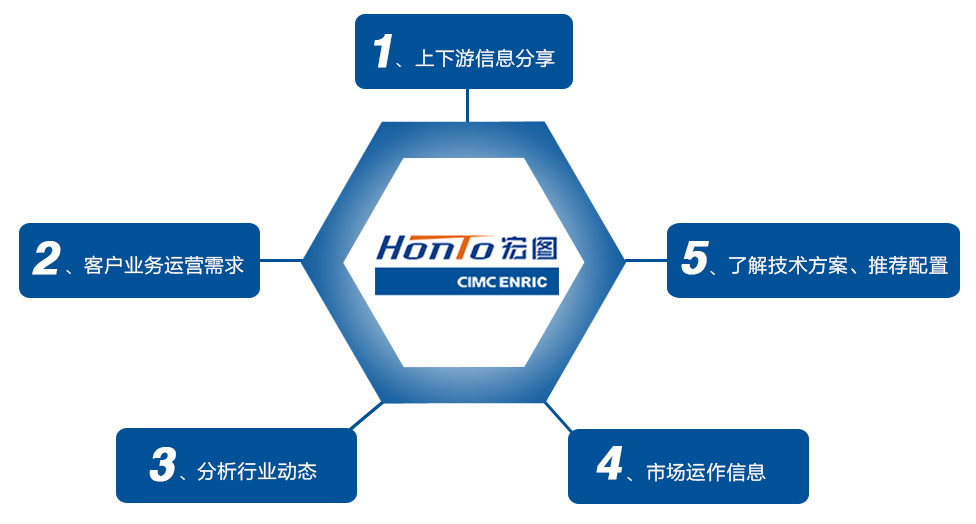 1、上下游信息分享2、客戶業(yè)務(wù)運(yùn)營需求3、分析行業(yè)動(dòng)態(tài)4、市場運(yùn)作信息5、了解技術(shù)方案、推薦配置